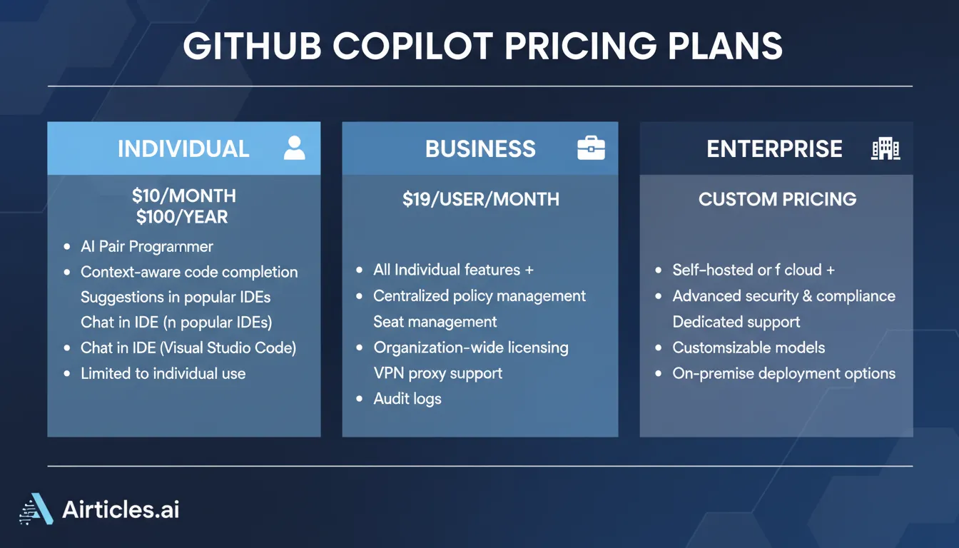 Uma tabela de preços do GitHub Copilot: o guia de planos e funcionalidades, produzido pela Airticles.ai para ajudar na escolha ideal.